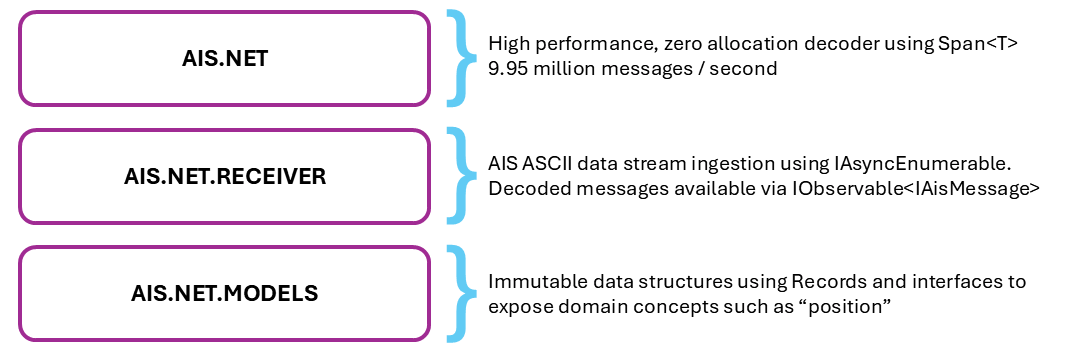 A diagram showing the Ais.Net library layering as three rows. The top row provides this description of Ais.Net.Receiver: AIS ASCII data stream ingestion using IAsyncEnumerable. Decoded message available via IObservable. The second row provides this description of Ais.Net.Models: Immutable data structures using C# 9.0 Records. Interface expose domain concepts such as position. The third row provides this description of Ais.Net: high performance, zero-allocation decode using Span<T>. ~3 million messages per second per core.